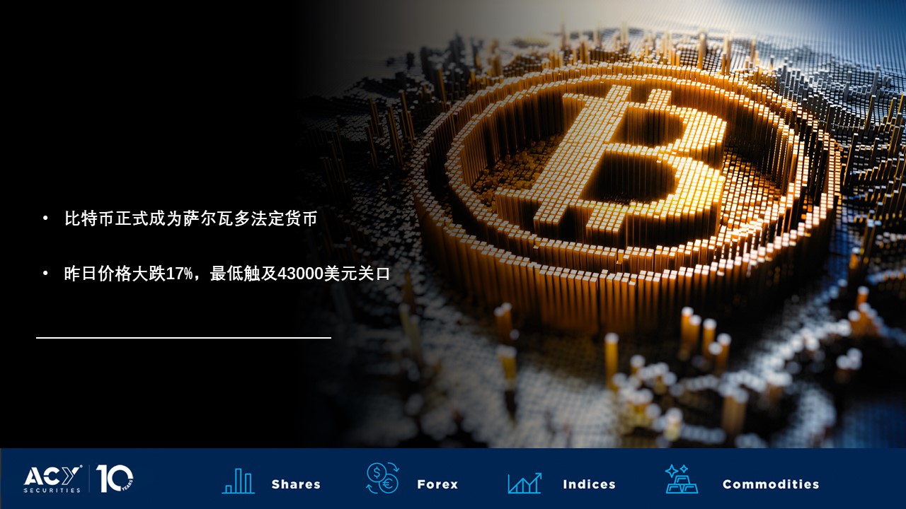 市场分析| 比特币首次成为法定货币，投资者“卖事实”价格大跌17%